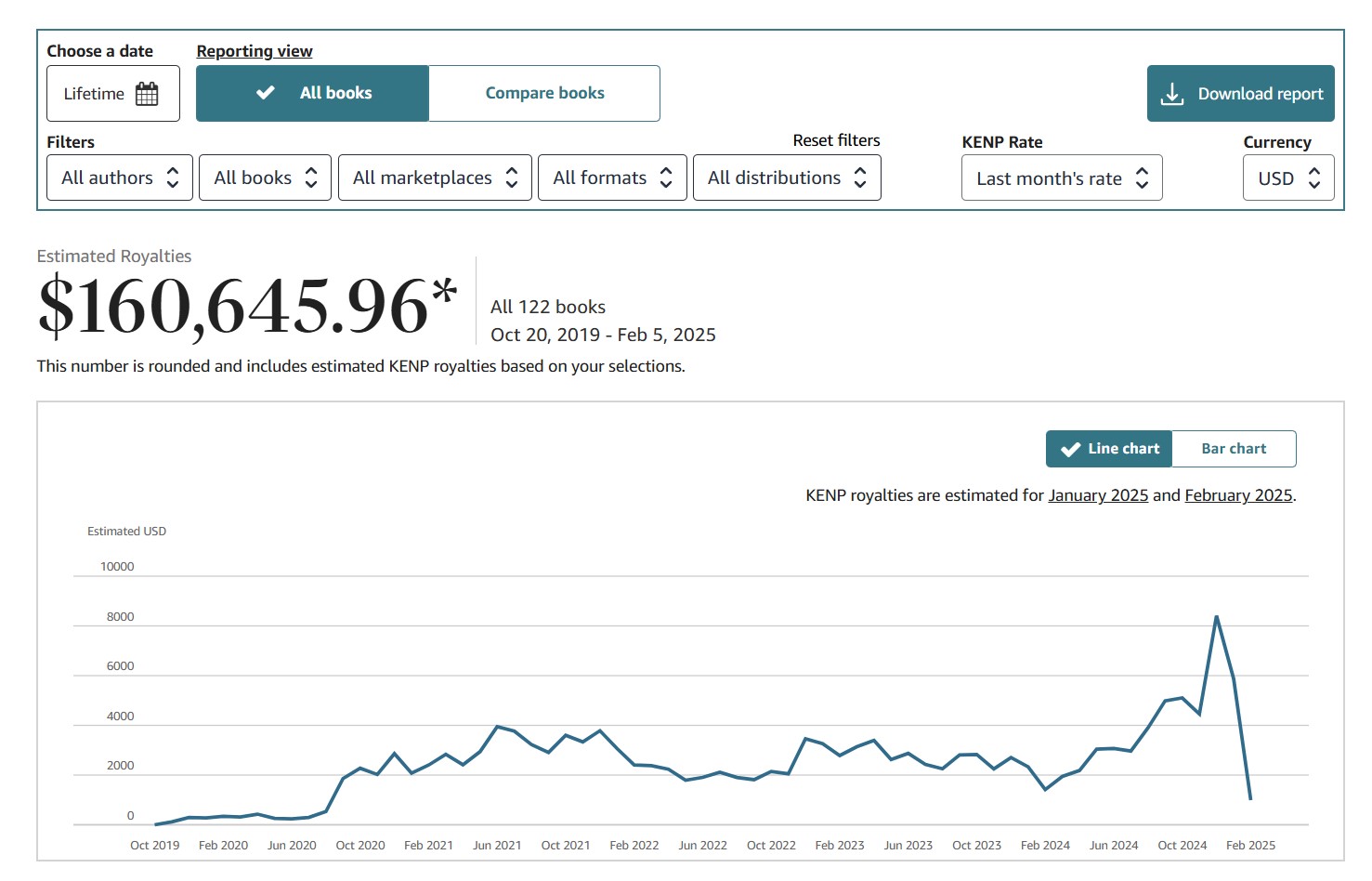 Amazon royalties screenshot